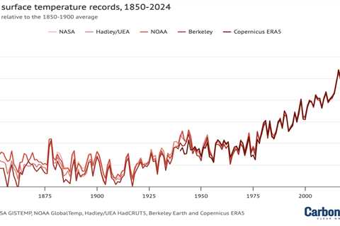 State of the climate: 2024 sets a new record as the first year above 1.5C