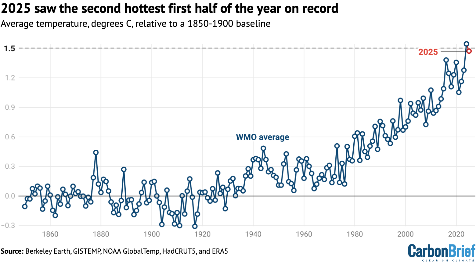 State of the climate: 2025 on track to be second or third warmest year on record