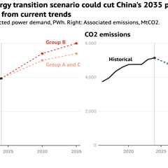 Guest post: What an ‘ambitious’ 2035 electricity target looks like for China