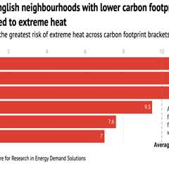 Analysis: England’s most ethnically diverse areas are 15 times more likely to face extreme heat