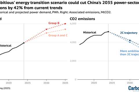 Guest post: What an ‘ambitious’ 2035 electricity target looks like for China