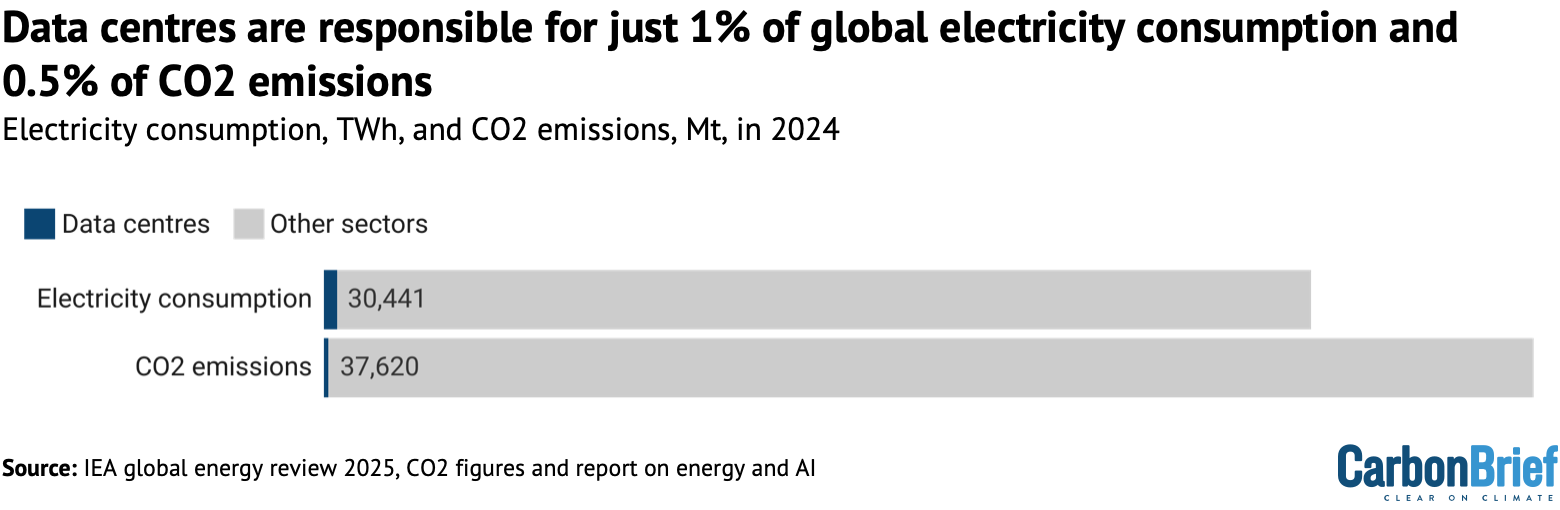 AI: Five charts that put data-centre energy use – and emissions – into context