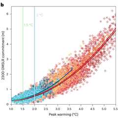 Rapid emissions cuts would avoid 64cm of ‘locked in’ sea level rise by 2300
