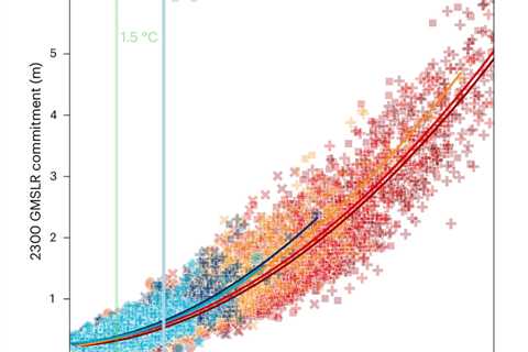 Rapid emissions cuts would avoid 64cm of ‘locked in’ sea level rise by 2300