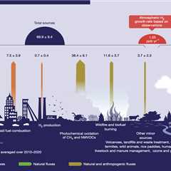 Hydrogen emissions are ‘supercharging’ the warming impact of methane