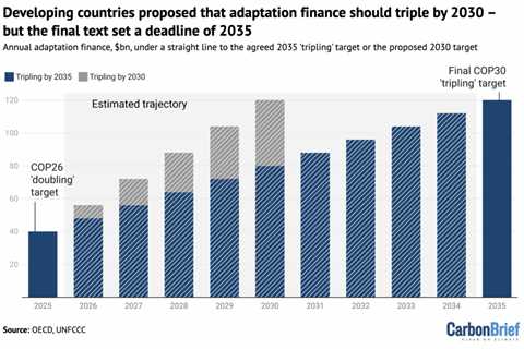 Analysis: Why COP30’s ‘tripling adaptation finance’ target is less ambitious than it seems