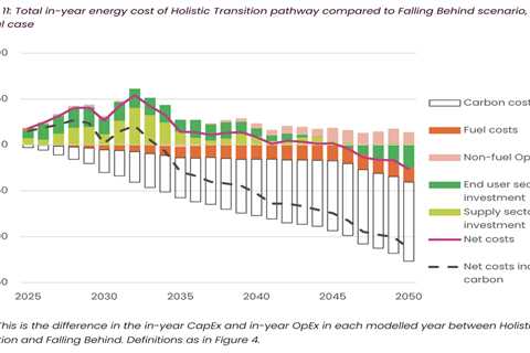 Net-zero scenario is ‘cheapest option’ for UK, says energy system operator