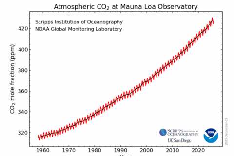 Oops, We Did It Again: 2025 Second Hottest Year On Record