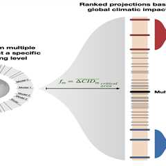Limiting global warming to 2C would not ‘rule out’ extreme impacts