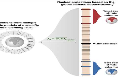 Limiting global warming to 2C would not ‘rule out’ extreme impacts