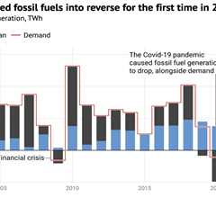 Clean energy pushes fossil-fuel power into reverse for ‘first time ever’