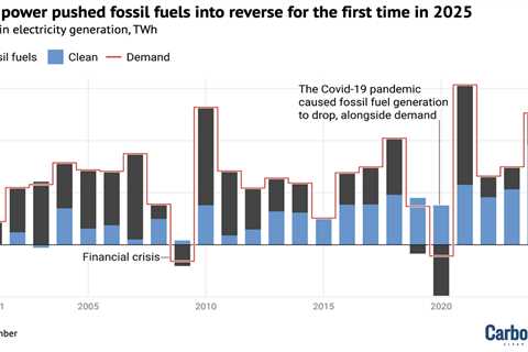 Clean energy pushes fossil-fuel power into reverse for ‘first time ever’