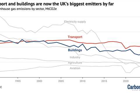 CCC: Faster electrification of UK will ‘put money back into people’s pockets’