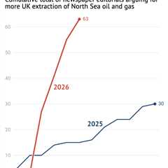 Analysis: UK newspapers have already printed 63 editorials in 2026 backing North Sea drilling