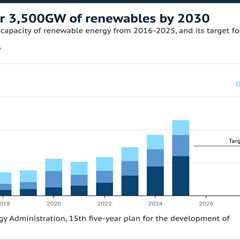 Q&A: What does China’s 15th ‘five-year plan’ for renewables mean for climate change?