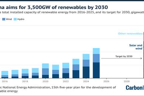 Q&A: What does China’s 15th ‘five-year plan’ for renewables mean for climate change?